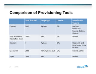 Comparison of Provisioning Tools
                           Year	
  Started	
     Language	
                      License	
     Installa/on	
  
                                                                                               Targets	
  
Cobbler	
                  2007	
                Python	
                        GPL	
         Red	
  Hat,	
  
                                                                                               OpenSUSE	
  
                                                                                               Fedora,	
  Debian,	
  
                                                                                               Ubuntu	
  
Fully	
  Automa,c	
        2000	
                Perl	
                          GPL	
         Debian	
  
Installa,on	
  (FAI)	
  

Kickstart	
                ?	
                   Python	
                        GPL	
         Most	
  .deb	
  and	
  
                                                                                               RPM	
  based	
  Linux	
  
                                                                                               distros	
  
Spacewalk	
                2008	
                Perl,	
  Python,	
  Java	
   GPL	
  	
        Fedora,	
  Centos	
  

Viper	
                    2008	
                Perl	
                          GPL	
         Debian	
  




21          2/27/11
 