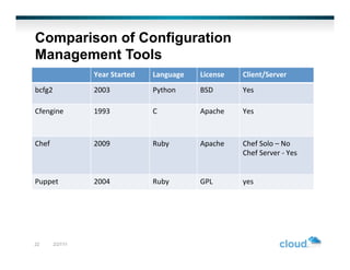 Comparison of Configuration
Management Tools
                     Year	
  Started	
     Language	
     License	
     Client/Server	
  
bcfg2	
              2003	
                Python	
       BSD	
         Yes	
  

Cfengine	
           1993	
                C	
            Apache	
      Yes	
  



Chef	
               2009	
                Ruby	
         Apache	
      Chef	
  Solo	
  –	
  No	
  	
  
                                                                        Chef	
  Server	
  -­‐	
  Yes	
  


Puppet	
             2004	
                Ruby	
         GPL	
  	
     yes	
  




22         2/27/11
 