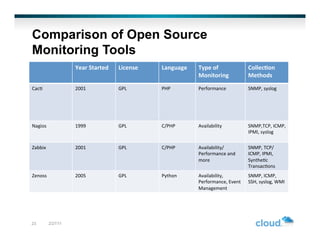 Comparison of Open Source
Monitoring Tools
                       Year	
  Started	
     License	
     Language	
     Type	
  of	
                Collec/on	
  
                                                                          Monitoring	
                Methods	
  
Cac,	
                 2001	
                GPL	
  	
     PHP	
          Performance	
               SNMP,	
  syslog	
  




Nagios	
               1999	
                GPL	
         C/PHP	
        Availability	
              SNMP,TCP,	
  ICMP,	
  
                                                                                                      IPMI,	
  syslog	
  

Zabbix	
               2001	
                GPL	
  	
     C/PHP	
        Availability/	
             SNMP,	
  TCP/
                                                                          Performance	
  and	
        ICMP,	
  IPMI,	
  
                                                                          more	
                      Synthe,c	
  
                                                                                                      Transac,ons	
  
Zenoss	
               2005	
                GPL	
         Python	
       Availability,	
             SNMP,	
  ICMP,	
  
                                                                          Performance,	
  Event	
     SSH,	
  syslog,	
  WMI	
  
                                                                          Management	
  




23           2/27/11
 