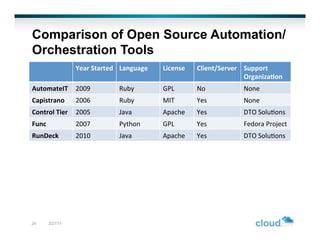 Comparison of Open Source Automation/
Orchestration Tools
                     Year	
  Started	
   Language	
     License	
     Client/Server	
   Support	
  
                                                                                        Organiza/on	
  
AutomateIT	
   2009	
                  Ruby	
           GPL	
         No	
             None	
  
Capistrano	
         2006	
            Ruby	
           MIT	
         Yes	
            None	
  
Control	
  Tier	
   2005	
             Java	
           Apache	
      Yes	
            DTO	
  Solu,ons	
  
Func	
               2007	
            Python	
         GPL	
         Yes	
            Fedora	
  Project	
  
RunDeck	
            2010	
            Java	
           Apache	
      Yes	
            DTO	
  Solu,ons	
  




24         2/27/11
 