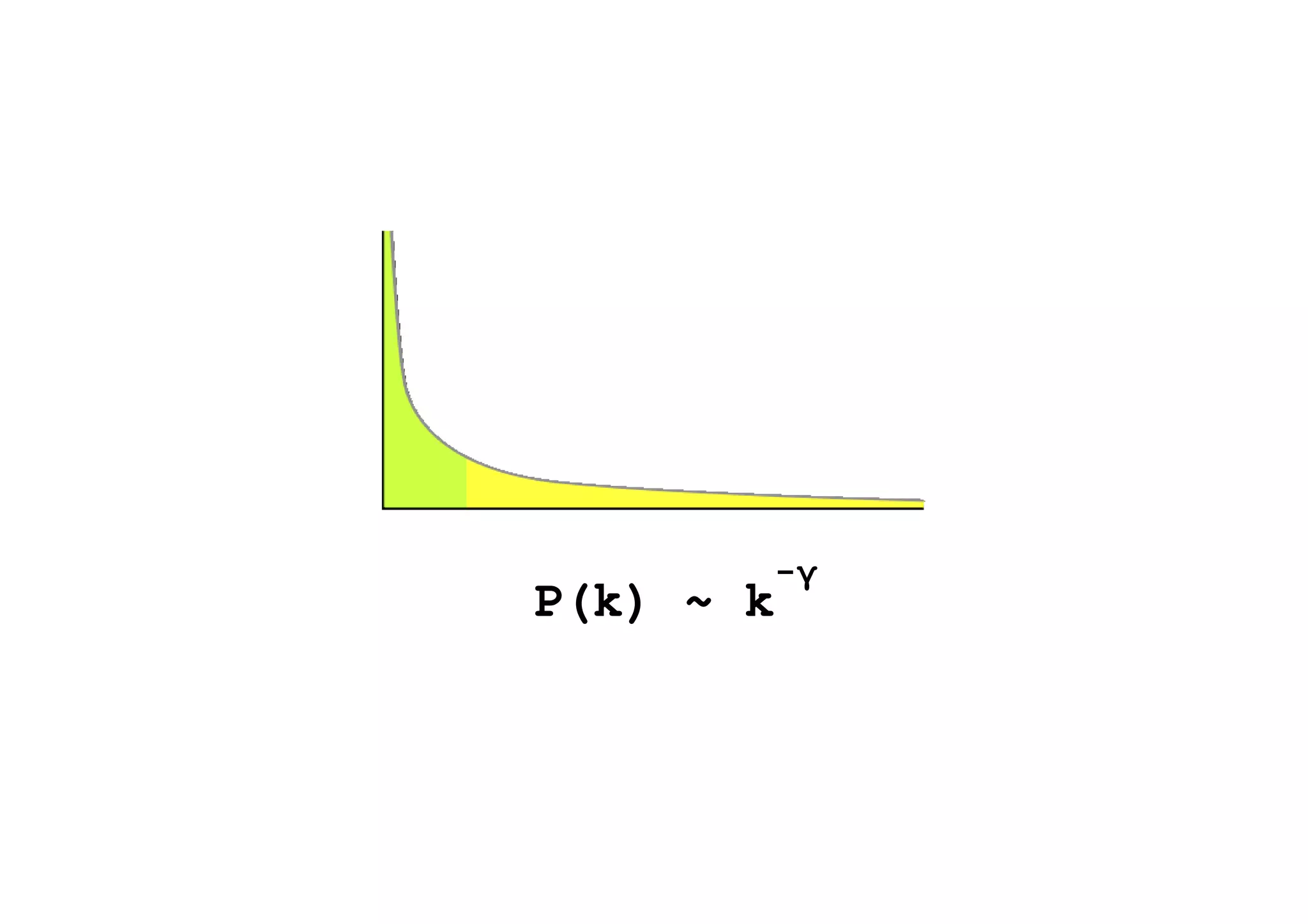 -γ
P(k) ~ k
 