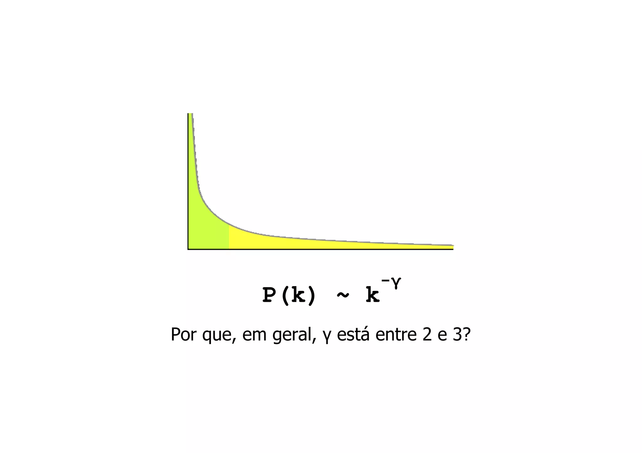 -γ
           P(k) ~ k
Por que, em geral, γ está entre 2 e 3?
 