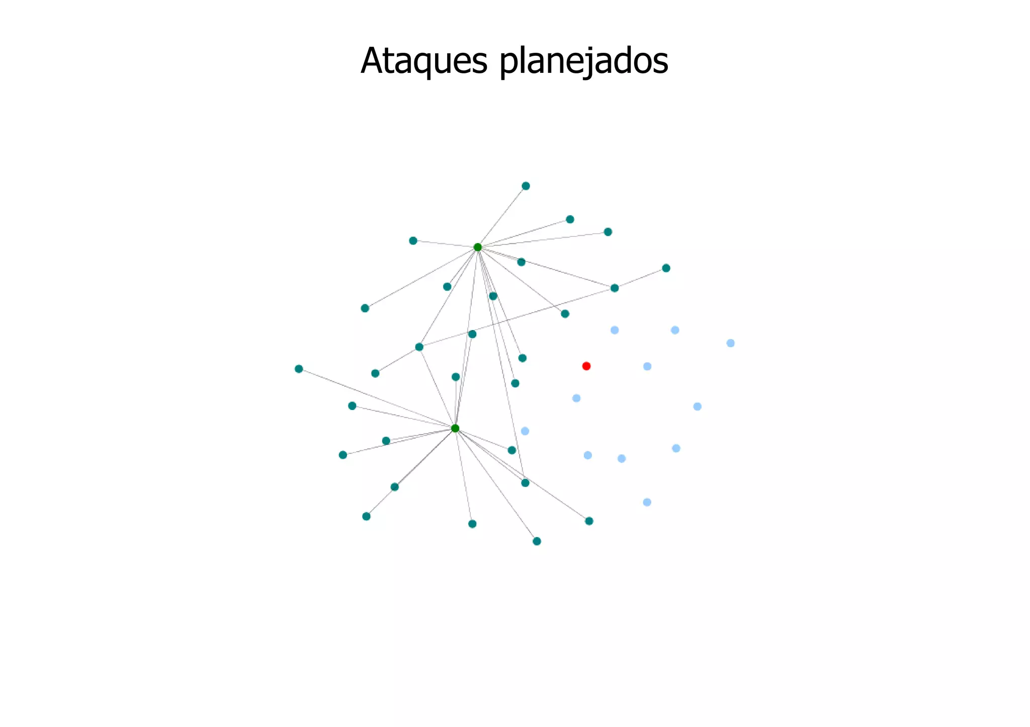 Ataques planejados
 