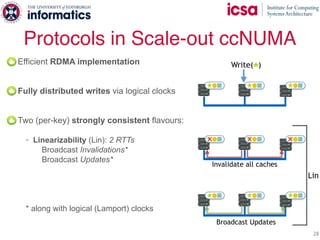 Protocols in Scale-out ccNUMA
28
Efficient RDMA implementation
Fully distributed writes via logical clocks
Two (per-key) strongly consistent flavours:
◦ Linearizability (Lin): 2 RTTs
Broadcast Invalidations*
Broadcast Updates*
* along with logical (Lamport) clocks
Lin
Invalidate all caches
Write( )
Broadcast Updates
 