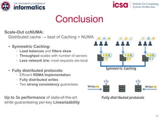 Conclusion
35
Scale-Out ccNUMA:
Distributed cache → best of Caching + NUMA
• Symmetric Caching:
◦ Load balances and filters skew
◦ Throughput scales with number of servers
◦ Less network b/w: most requests are local
• Fully distributed protocols:
◦ Efficient RDMA Implementation
◦ Fully distributed writes
◦ Two strong consistency guarantees
Up to 3x performance of state-of-the-art
while guaranteeing per-key Linearizability
Symmetric Caching
Fully distributed protocols
Write( ) Write( )
… … …
 