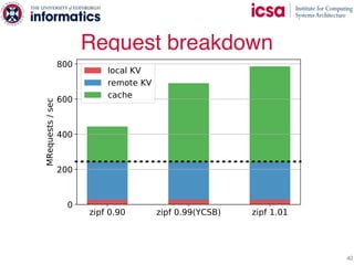 Request breakdown
40
 