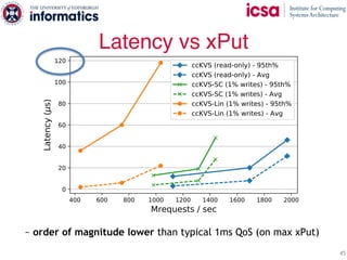 Latency vs xPut
45
~ order of magnitude lower than typical 1ms QoS (on max xPut)
 