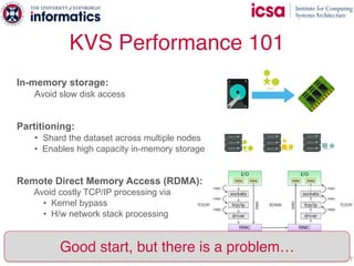 … … …
…
KVS Performance 101
7
In-memory storage: 
Avoid slow disk access
Partitioning: 
• Shard the dataset across multiple nodes
• Enables high capacity in-memory storage 
Remote Direct Memory Access (RDMA):
Avoid costly TCP/IP processing via
• Kernel bypass
• H/w network stack processing
Good start, but there is a problem…
 