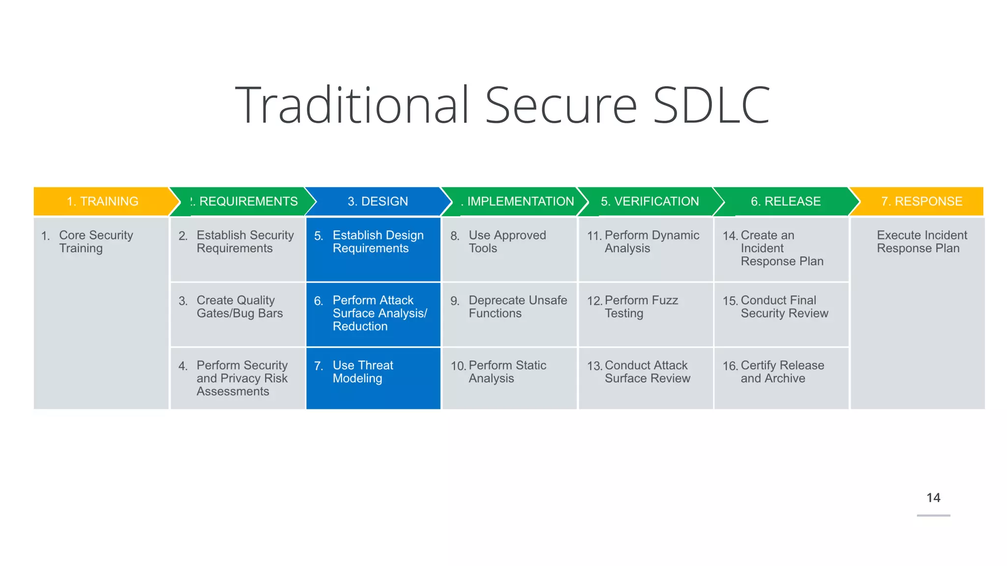 14
Traditional Secure SDLC
 