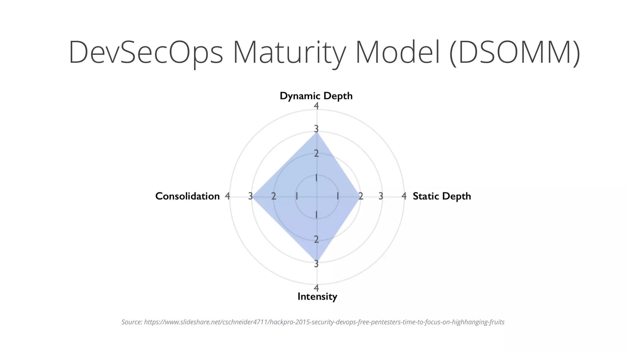 DevSecOps Maturity Model (DSOMM)
Source: https://www.slideshare.net/cschneider4711/hackpra-2015-security-devops-free-pentesters-time-to-focus-on-highhanging-fruits
 