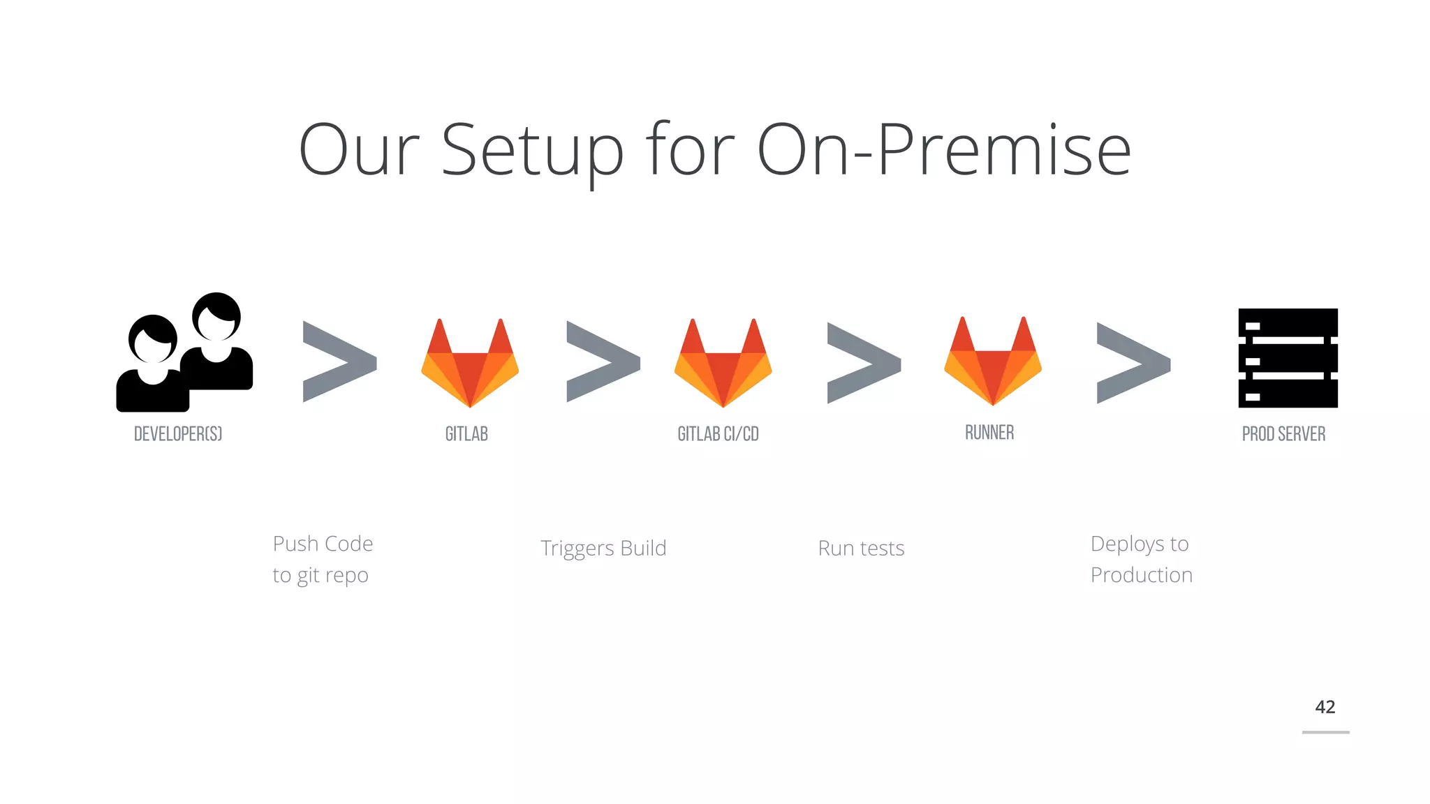 42
Our Setup for On-Premise
GITLABDeveloper(s)
> > >Gitlab CI/CD RUNNER PROD SERVER
>
Push Code
to git repo
Triggers Build Run tests Deploys to
Production
 