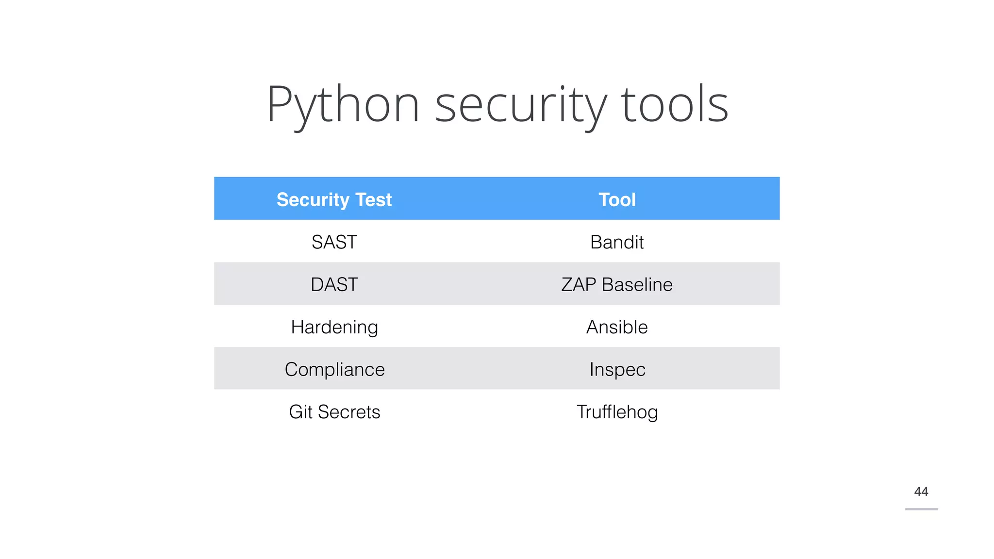 44
Python security tools
Security Test Tool
SAST Bandit
DAST ZAP Baseline
Hardening Ansible
Compliance Inspec
Git Secrets Trufﬂehog
 
