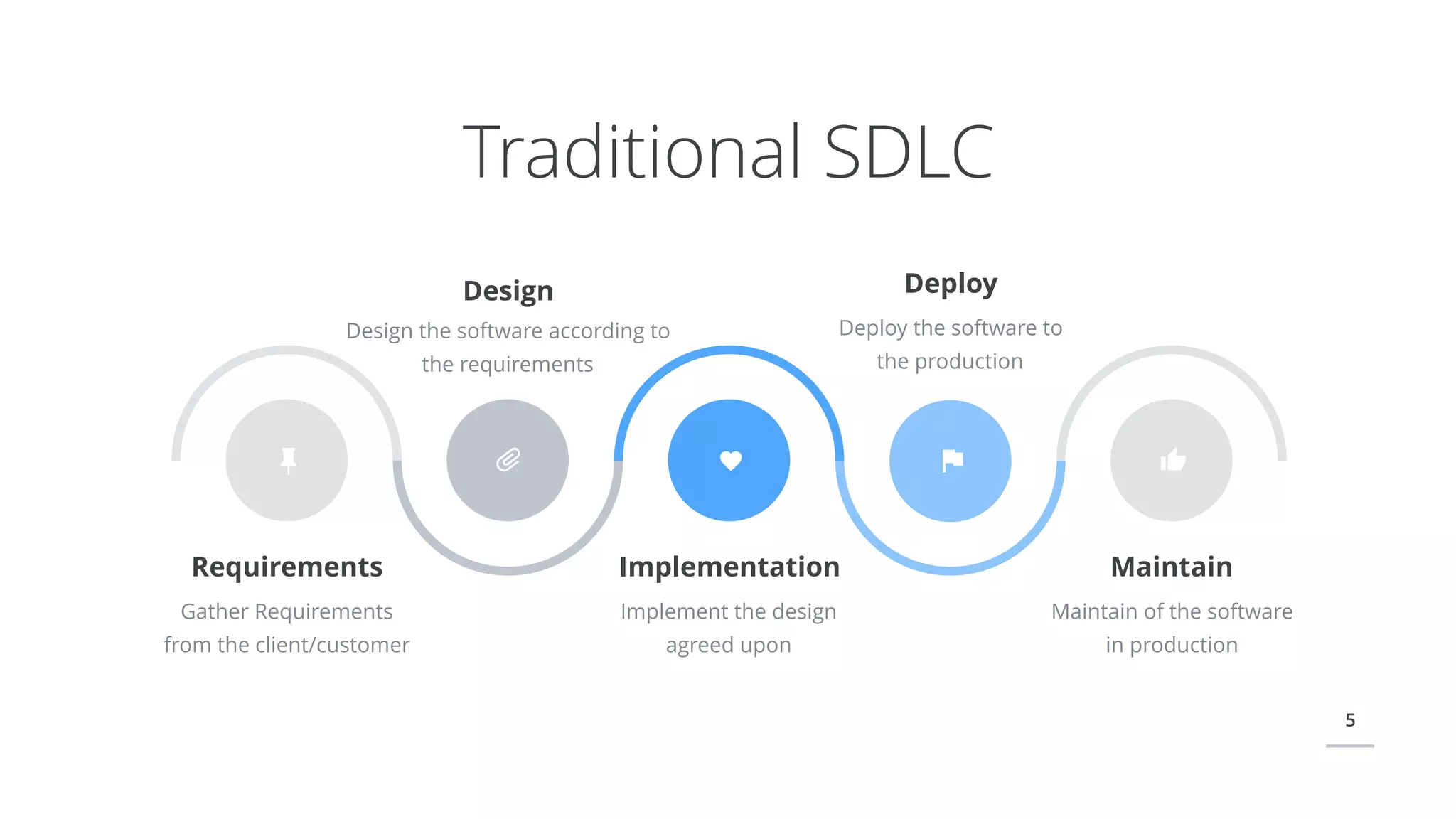 5
Traditional SDLC
Requirements
Gather Requirements
from the client/customer
Implementation
Implement the design
agreed upon
Maintain
Maintain of the software
in production
Deploy
Deploy the software to
the production
Design
Design the software according to
the requirements
 