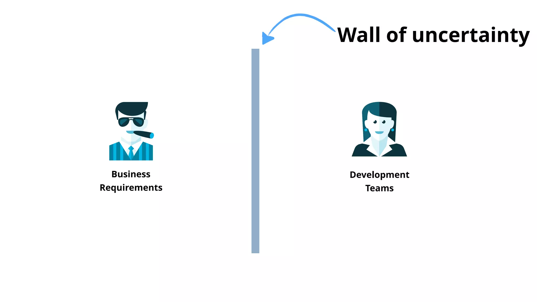 Business
Requirements
Development
Teams
Wall of uncertainty
 