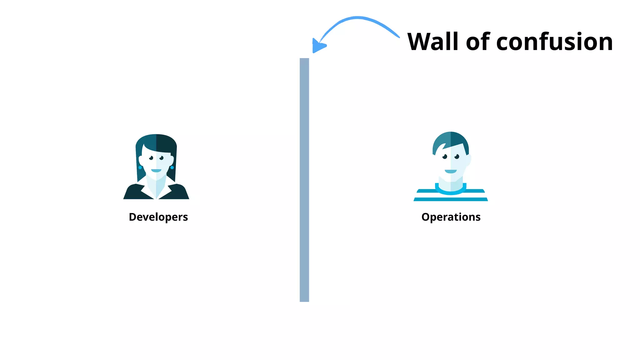 Developers Operations
Wall of confusion
 