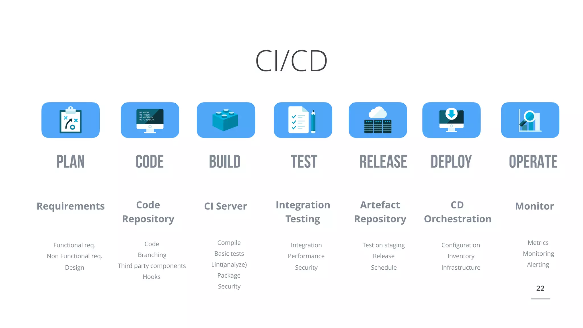 22
CI/CD
CODEPLAN BUILD TEST RELEASE Deploy OPERATE
Requirements Code
Repository
CI Server Integration
Testing
CD
Orchestration
MonitorArtefact
Repository
Functional req.
Non Functional req.
Design
Code
Branching
Third party components
Hooks
Compile
Basic tests
Lint(analyze)
Package
Security
Integration
Performance
Security
Test on staging
Release
Schedule
Conﬁguration
Inventory
Infrastructure
Metrics
Monitoring
Alerting
 