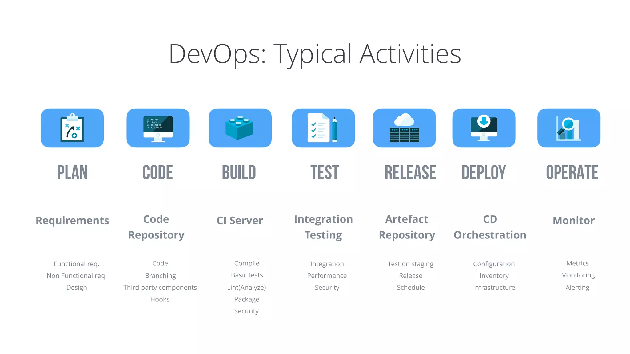 CODEPLAN BUILD TEST RELEASE Deploy OPERATE
Requirements Code
Repository
CI Server Integration
Testing
CD
Orchestration
MonitorArtefact
Repository
Functional req.
Non Functional req.
Design
Code
Branching
Third party components
Hooks
Compile
Basic tests
Lint(Analyze)
Package
Security
Integration
Performance
Security
Test on staging
Release
Schedule
Conﬁguration
Inventory
Infrastructure
Metrics
Monitoring
Alerting
DevOps: Typical Activities
 