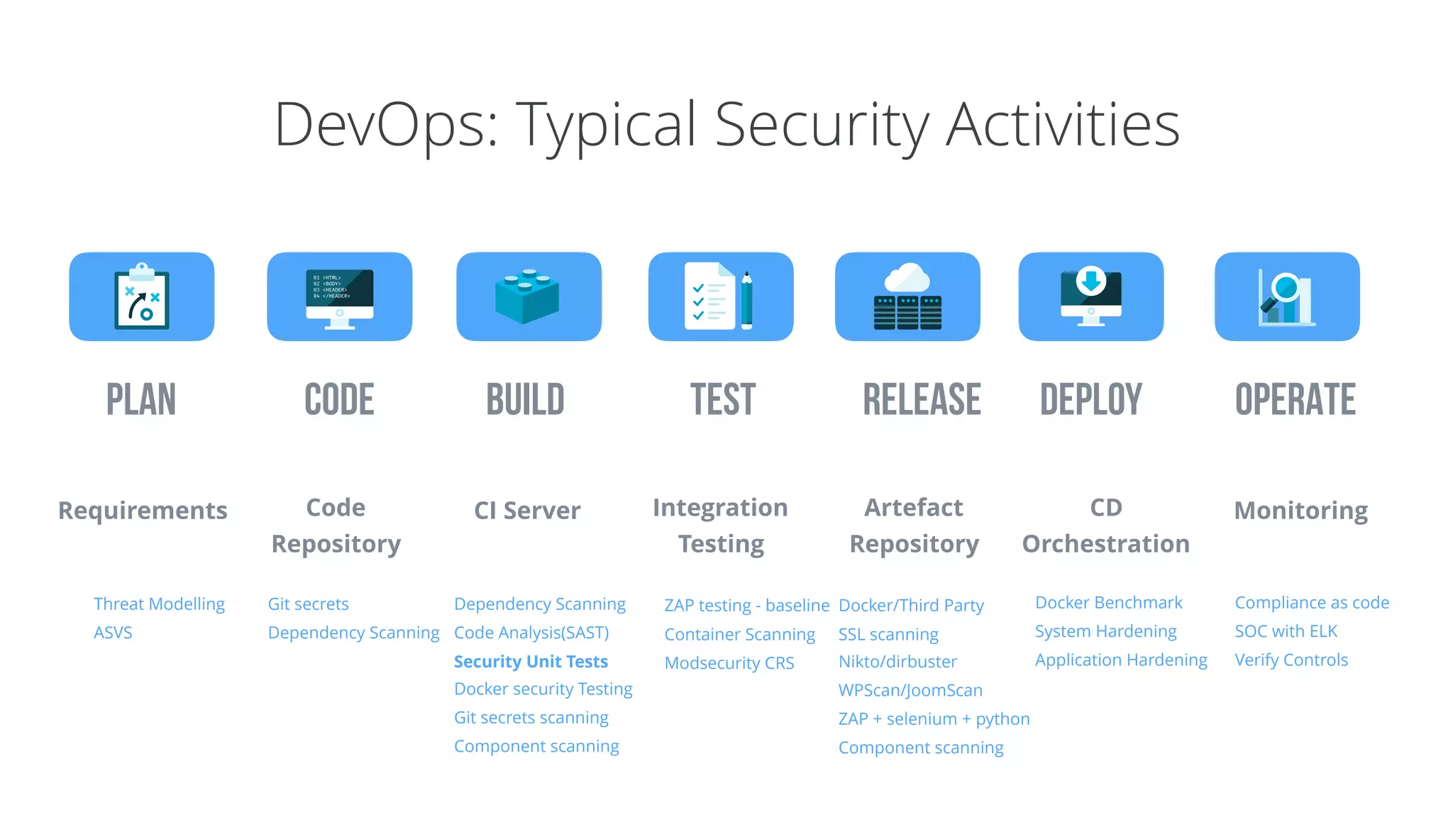 Threat Modelling
ASVS
Git secrets
Dependency Scanning
Dependency Scanning
Code Analysis(SAST)
Security Unit Tests
Docker security Testing
Git secrets scanning
Component scanning
ZAP testing - baseline
Container Scanning
Modsecurity CRS
Docker/Third Party
SSL scanning
Nikto/dirbuster
WPScan/JoomScan
ZAP + selenium + python
Component scanning
Docker Benchmark
System Hardening
Application Hardening
Compliance as code
SOC with ELK
Verify Controls
CODEPLAN BUILD TEST RELEASE Deploy OPERATE
Requirements Code
Repository
CI Server Integration
Testing
CD
Orchestration
MonitoringArtefact
Repository
DevOps: Typical Security Activities
 