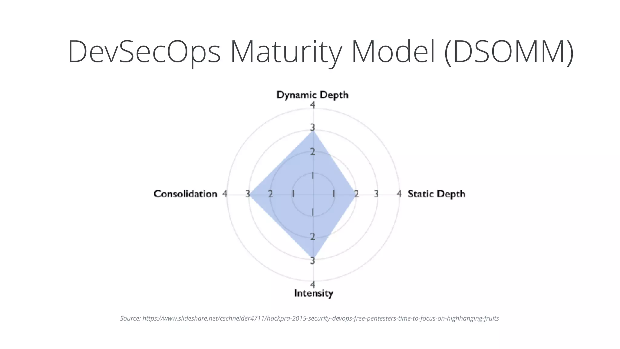 DevSecOps Maturity Model (DSOMM)
Source: https://www.slideshare.net/cschneider4711/hackpra-2015-security-devops-free-pentesters-time-to-focus-on-highhanging-fruits
 