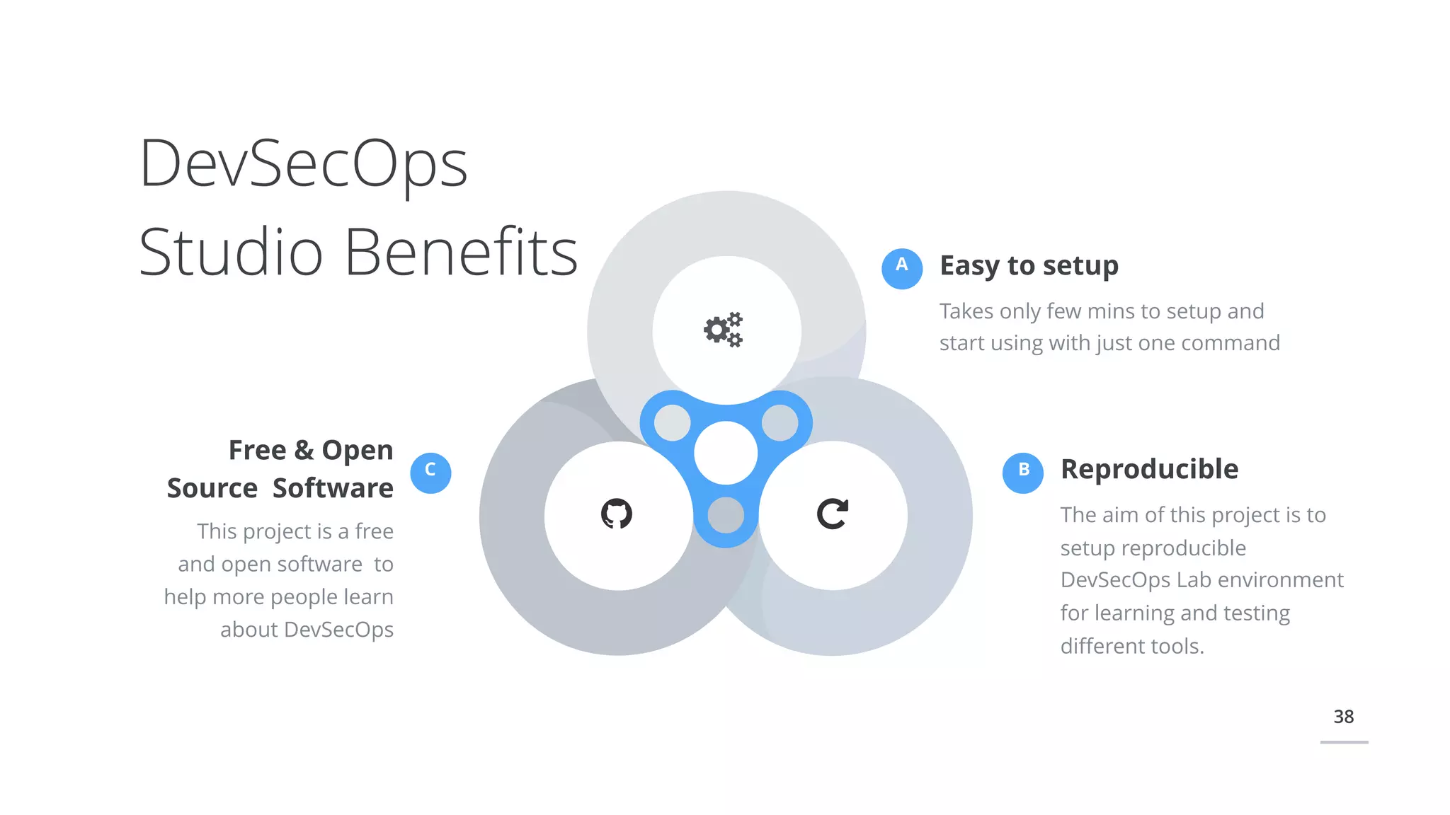 38
Easy to setup
Takes only few mins to setup and
start using with just one command
A
Reproducible
The aim of this project is to
setup reproducible
DevSecOps Lab environment
for learning and testing
diﬀerent tools.
B
Free & Open
Source Software
This project is a free
and open software to
help more people learn
about DevSecOps
C
DevSecOps
Studio Beneﬁts
 