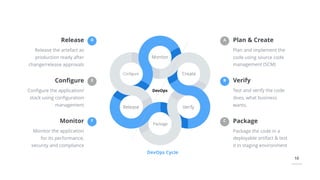 D
10
Plan & Create
Plan and implement the
code using source code
management (SCM)
A
Monitor
Create
Verify
Package
Release
Conﬁgure
DevOps
Verify
Test and verify the code
does, what business
wants.
B
Package
Package the code in a
deployable artifact & test
it in staging environment
C
Release
Release the artefact as
production ready after
change/release approvals
Conﬁgure
Conﬁgure the application/
stack using conﬁguration
management
E
Monitor
Monitor the application
for its performance,
security and compliance
F
DevOps Cycle
 