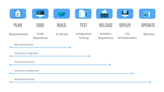 Agile Development
Continuous Integration
Continuous Delivery
Continuous Deployment
DevOps/DevSecOps
CODEPLAN BUILD TEST RELEASE Deploy OPERATE
Requirements Code
Repository
CI Server Integration
Testing
CD
Orchestration
MonitorArtefact
Repository
 