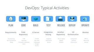 CODEPLAN BUILD TEST RELEASE Deploy OPERATE
Requirements Code
Repository
CI Server Integration
Testing
CD
Orchestration
MonitorArtefact
Repository
Functional req.
Non Functional req.
Design
Code
Branching
Third party components
Hooks
Compile
Basic tests
Lint(Analyze)
Package
Security
Integration
Performance
Security
Test on staging
Release
Schedule
Conﬁguration
Inventory
Infrastructure
Metrics
Monitoring
Alerting
DevOps: Typical Activities
 