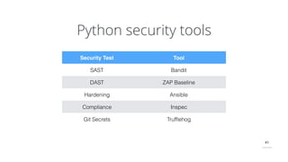 41
Python security tools
Security Test Tool
SAST Bandit
DAST ZAP Baseline
Hardening Ansible
Compliance Inspec
Git Secrets Trufﬂehog
 