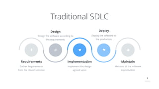 5
Traditional SDLC
Requirements
Gather Requirements
from the client/customer
Implementation
Implement the design
agreed upon
Maintain
Maintain of the software
in production
Deploy
Deploy the software to
the production
Design
Design the software according to
the requirements
 