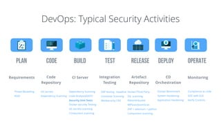 Threat Modelling
ASVS
Git secrets
Dependency Scanning
Dependency Scanning
Code Analysis(SAST)
Security Unit Tests
Docker security Testing
Git secrets scanning
Component scanning
ZAP testing - baseline
Container Scanning
Modsecurity CRS
Docker/Third Party
SSL scanning
Nikto/dirbuster
WPScan/JoomScan
ZAP + selenium + python
Component scanning
Docker Benchmark
System Hardening
Application Hardening
Compliance as code
SOC with ELK
Verify Controls
CODEPLAN BUILD TEST RELEASE Deploy OPERATE
Requirements Code
Repository
CI Server Integration
Testing
CD
Orchestration
MonitoringArtefact
Repository
DevOps: Typical Security Activities
 