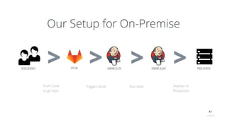 41
Our Setup for On-Premise
Developer(s)
> > >JEnkins CI/CD JENKINS SLAVE PROD SERVER
>
Push Code
to git repo
Triggers Build Run tests Deploys to
Production
GITLAB
 