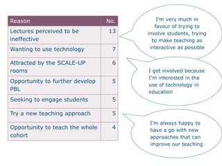 Reason No.
Lectures perceived to be
ineffective
13
Wanting to use technology 7
Attracted by the SCALE-UP
rooms
6
Opportunity to further develop
PBL
5
Seeking to engage students 5
Try a new teaching approach 5
Opportunity to teach the whole
cohort
4
I’m very much in
favour of trying to
involve students, trying
to make teaching as
interactive as possible
I got involved because
I’m interested in the
use of technology in
education
I’m always happy to
have a go with new
approaches that can
improve our teaching
 