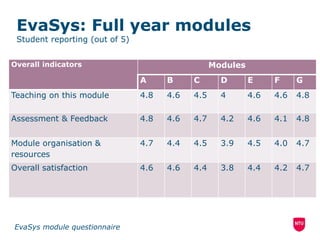 EvaSys: Full year modules
Student reporting (out of 5)
Overall indicators Modules
A B C D E F G
Teaching on this module 4.8 4.6 4.5 4 4.6 4.6 4.8
Assessment & Feedback 4.8 4.6 4.7 4.2 4.6 4.1 4.8
Module organisation &
resources
4.7 4.4 4.5 3.9 4.5 4.0 4.7
Overall satisfaction 4.6 4.6 4.4 3.8 4.4 4.2 4.7
EvaSys module questionnaire
 