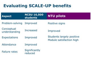 Evaluating SCALE-UP benefits
Aspect
NCSU 16,000
students
Problem-solving Improved
Conceptual
understanding
Increased
Expectations Improved
Attendance Improved
Failure rates
Significantly
reduced
NTU pilots
Positive signs
Improved
Students largely positive
Module satisfaction high
 