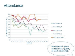 Attendance
Attendance? Same
as last year. Quality
of work improved.
0
10
20
30
40
50
60
70
80
90
100
1 2 3 4 5 6 7 8 9 10 11 12 13 14 15 16 17 18
No
of
students
in
a
session
(%)
Sessions
Mod A (SSS)_L4
Mod B (EDU)_L5
Mod C (NLS)_L5
Mod D (SST)_L6
Mod E (EDU)_L6 & 7
 