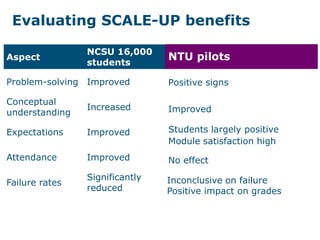 Evaluating SCALE-UP benefits
Aspect
NCSU 16,000
students
Problem-solving Improved
Conceptual
understanding
Increased
Expectations Improved
Attendance Improved
Failure rates
Significantly
reduced
NTU pilots
Positive signs
Improved
Students largely positive
Module satisfaction high
No effect
Inconclusive on failure
Positive impact on grades
 