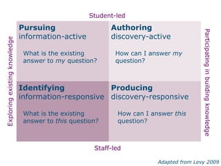 Identifying
information-responsive
What is the existing
answer to this question?
Producing
discovery-responsive
How can I answer this
question?
Pursuing
information-active
What is the existing
answer to my question?
Authoring
discovery-active
How can I answer my
question?
Student-led
Staff-led
Exploring
existing
knowledge
Participating
in
building
knowledge
Adapted from Levy 2009
 