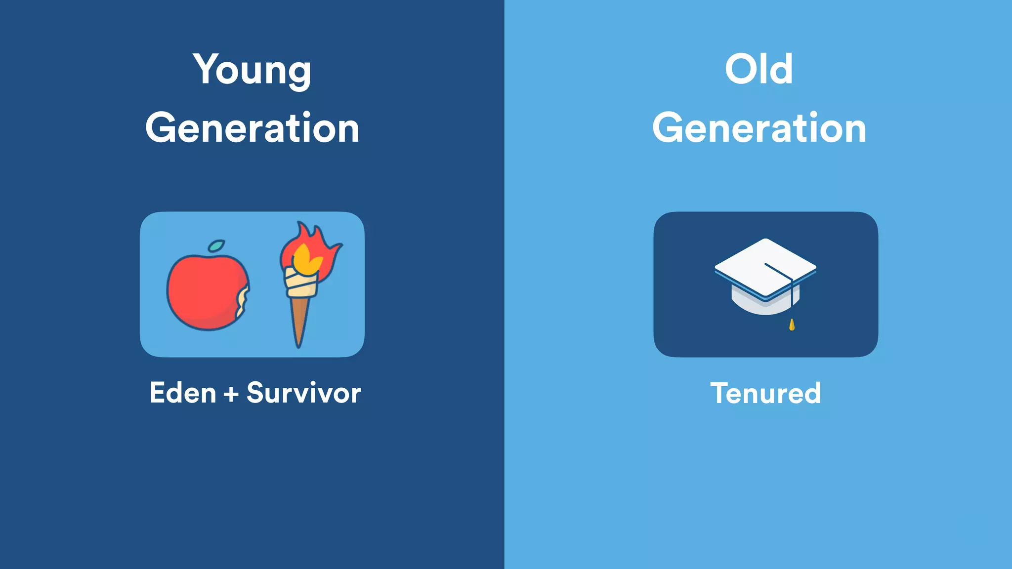 Eden Tenured
Young
Generation
Old  
Generation
Survivor+
 