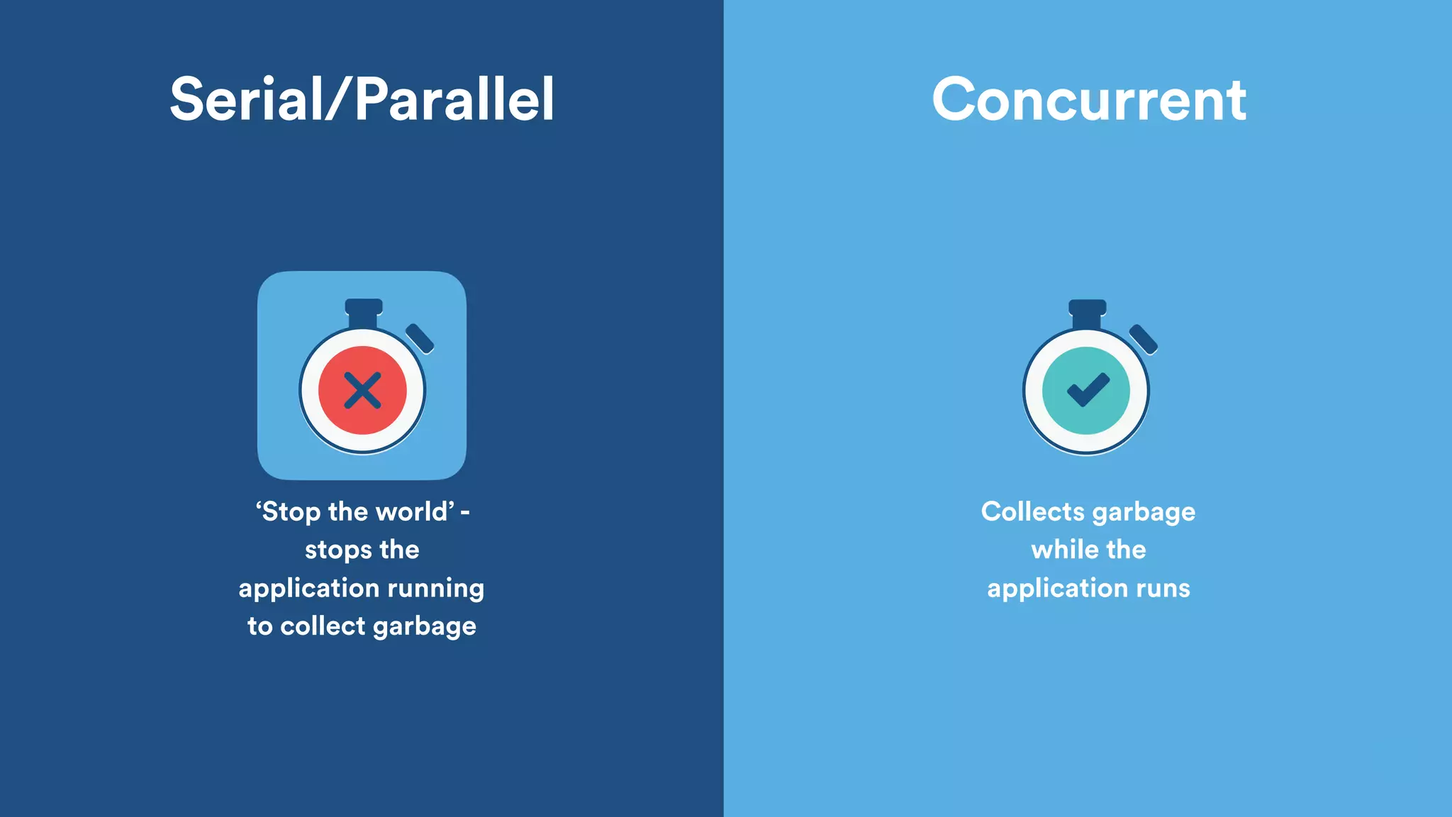 ‘Stop the world’ -
stops the
application running
to collect garbage
Collects garbage
while the
application runs
Serial/Parallel Concurrent
 