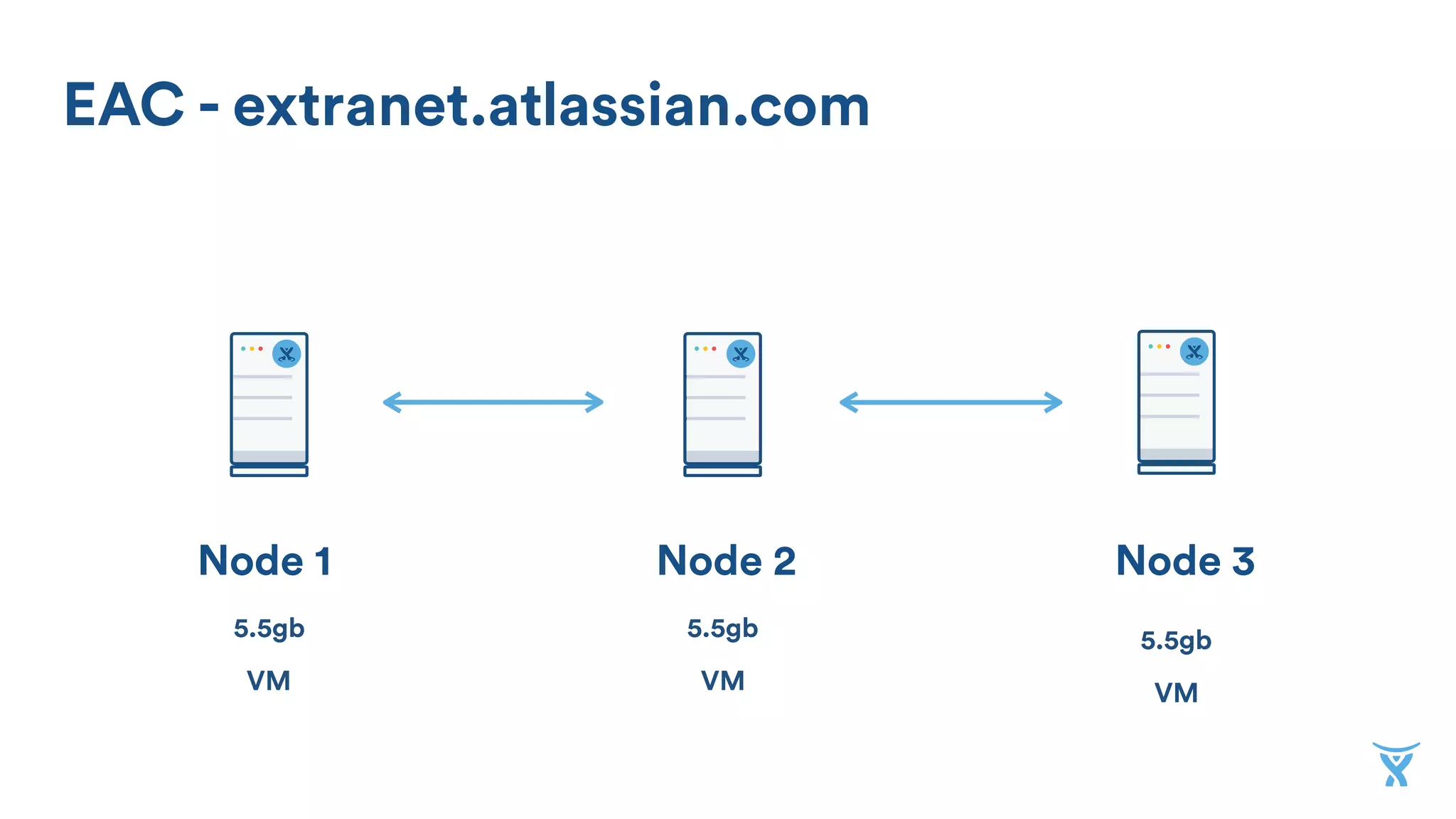 EAC - extranet.atlassian.com
Node 3Node 2Node 1
5.5gb
VM
5.5gb
VM
5.5gb
VM
 
