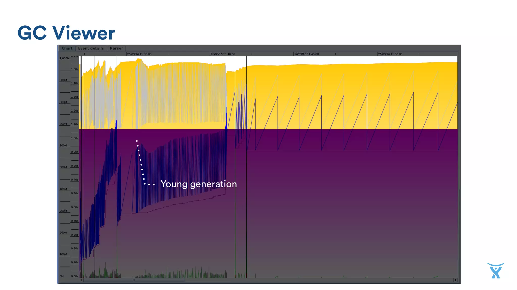 GC Viewer
Young generation
 