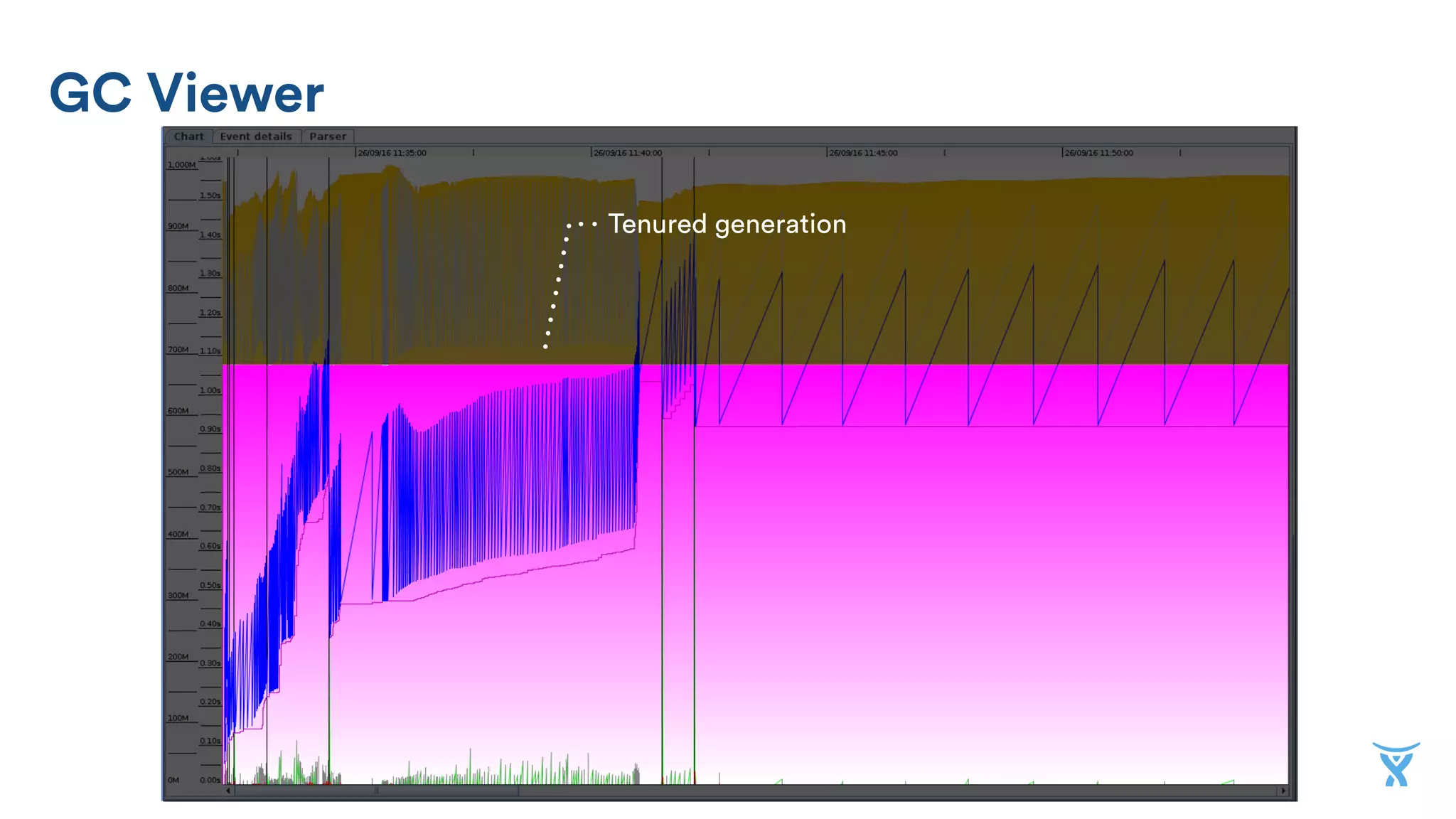 GC Viewer
Tenured generation
 