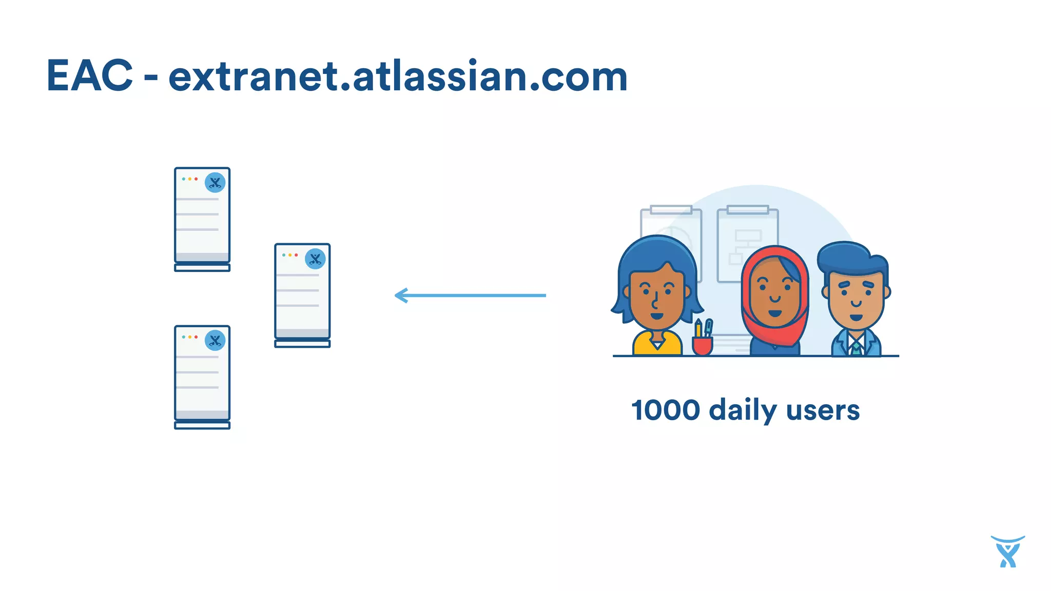 EAC - extranet.atlassian.com
1250 daily users
 