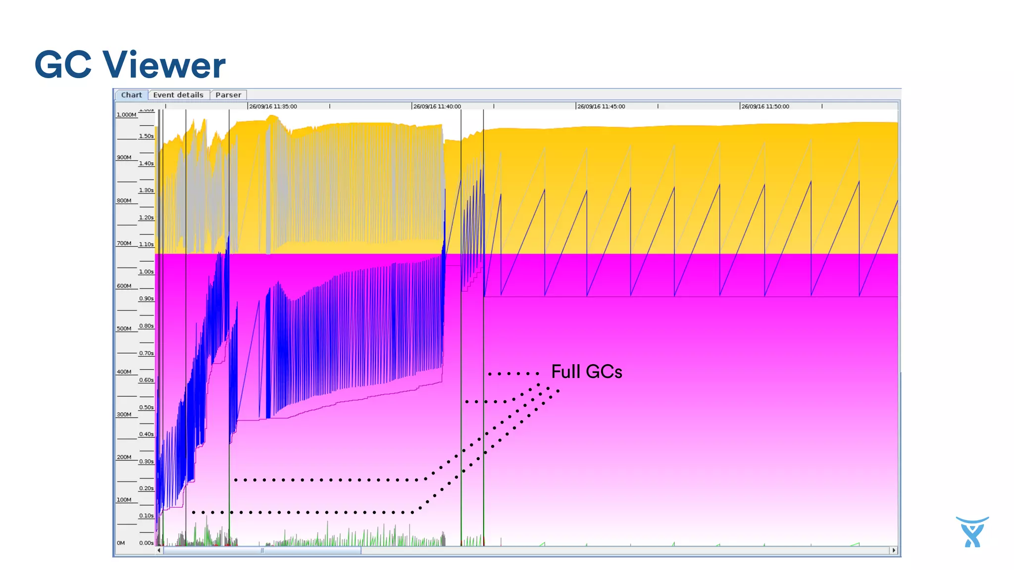GC Viewer
Full GCs
 
