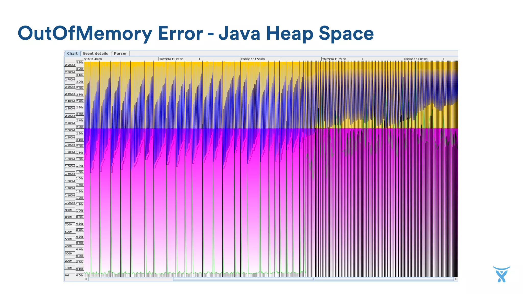 OutOfMemory Error - Java Heap Space
 