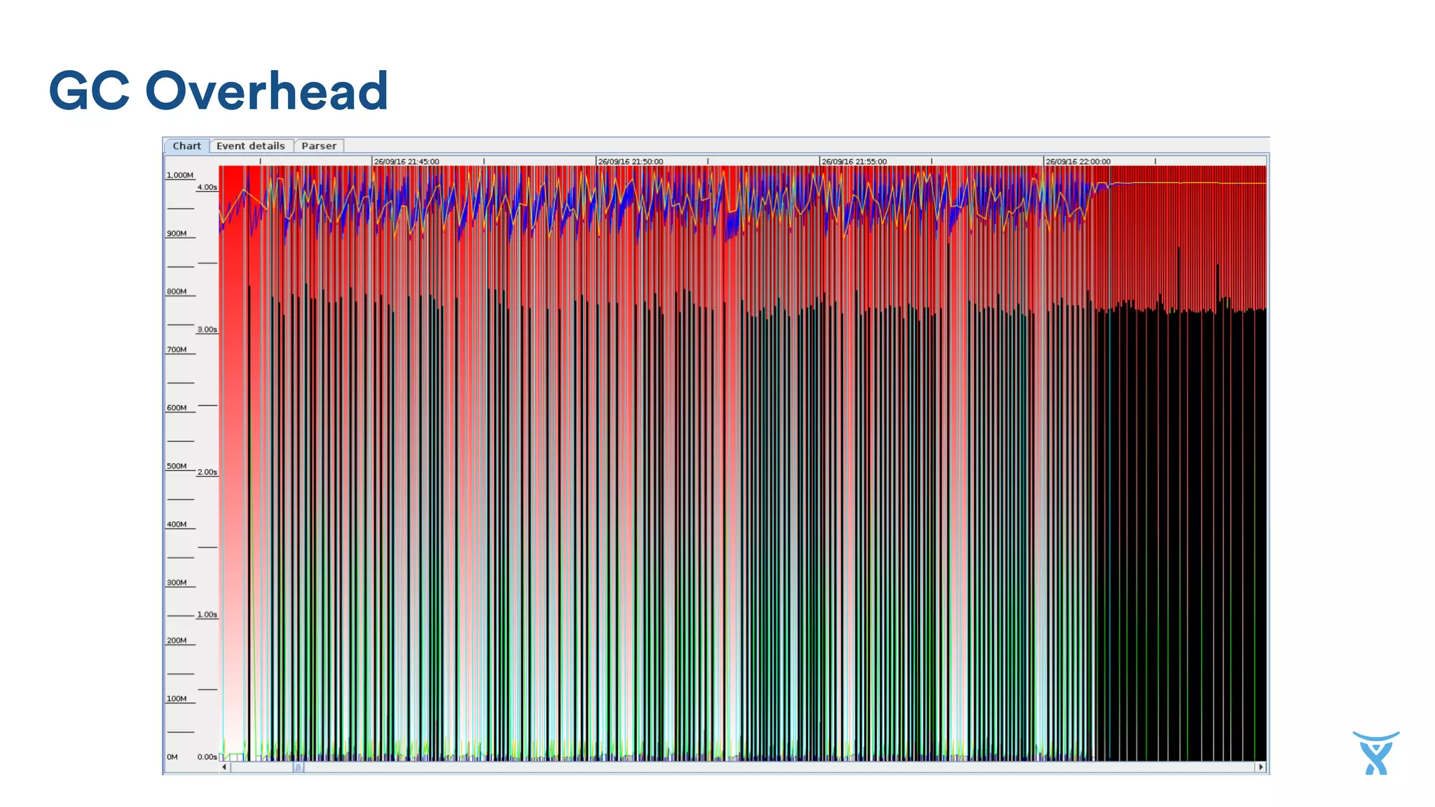 Long pauses
 