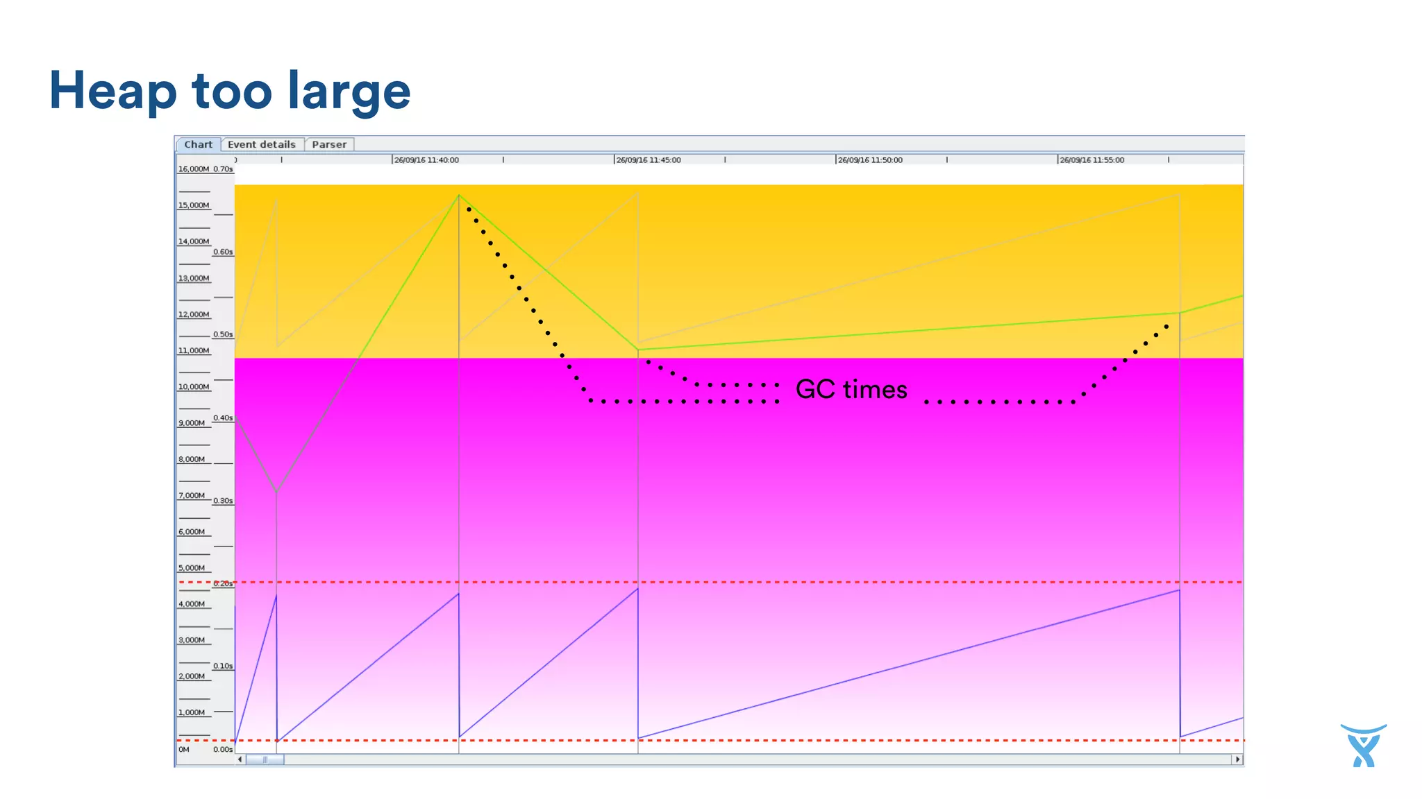 Long pauses - allocation failure
To-space 
allocation 
failure
Full GC
 