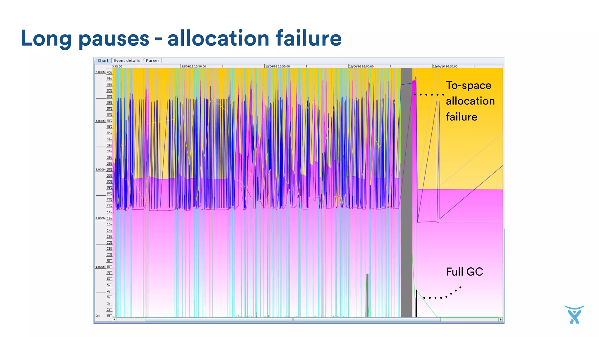Solutions
Long pauses
Heap too large
OOMEs
Increase memory by small
increments.
Decrease memory.
Diagnose, benchmark, test.
 