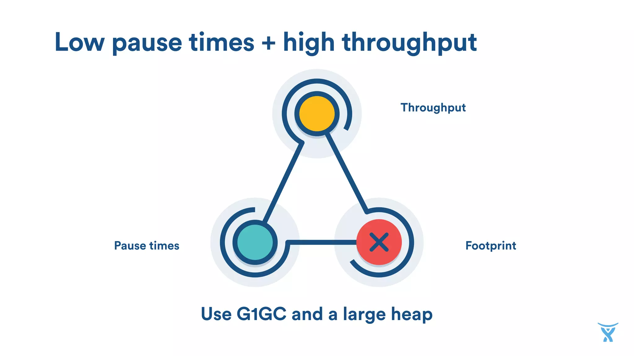 Footprint
Throughput
Pause times
Low pause times + low footprint
Use G1GC and a medium sized heap
 