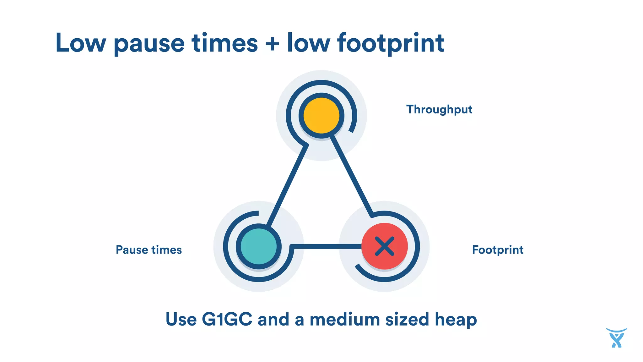 Footprint
Throughput
Pause times
High throughput + low footprint
Use a parallel collector and a small heap
 